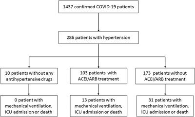 Association of ACEi/ARB Use and Clinical Outcomes of COVID-19 Patients With Hypertension